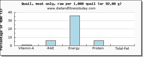 vitamin a, rae and nutritional content in vitamin a in quail